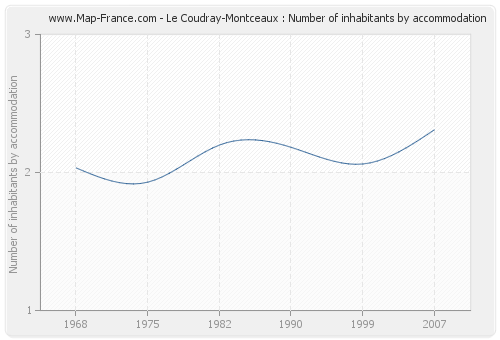 Le Coudray-Montceaux : Number of inhabitants by accommodation